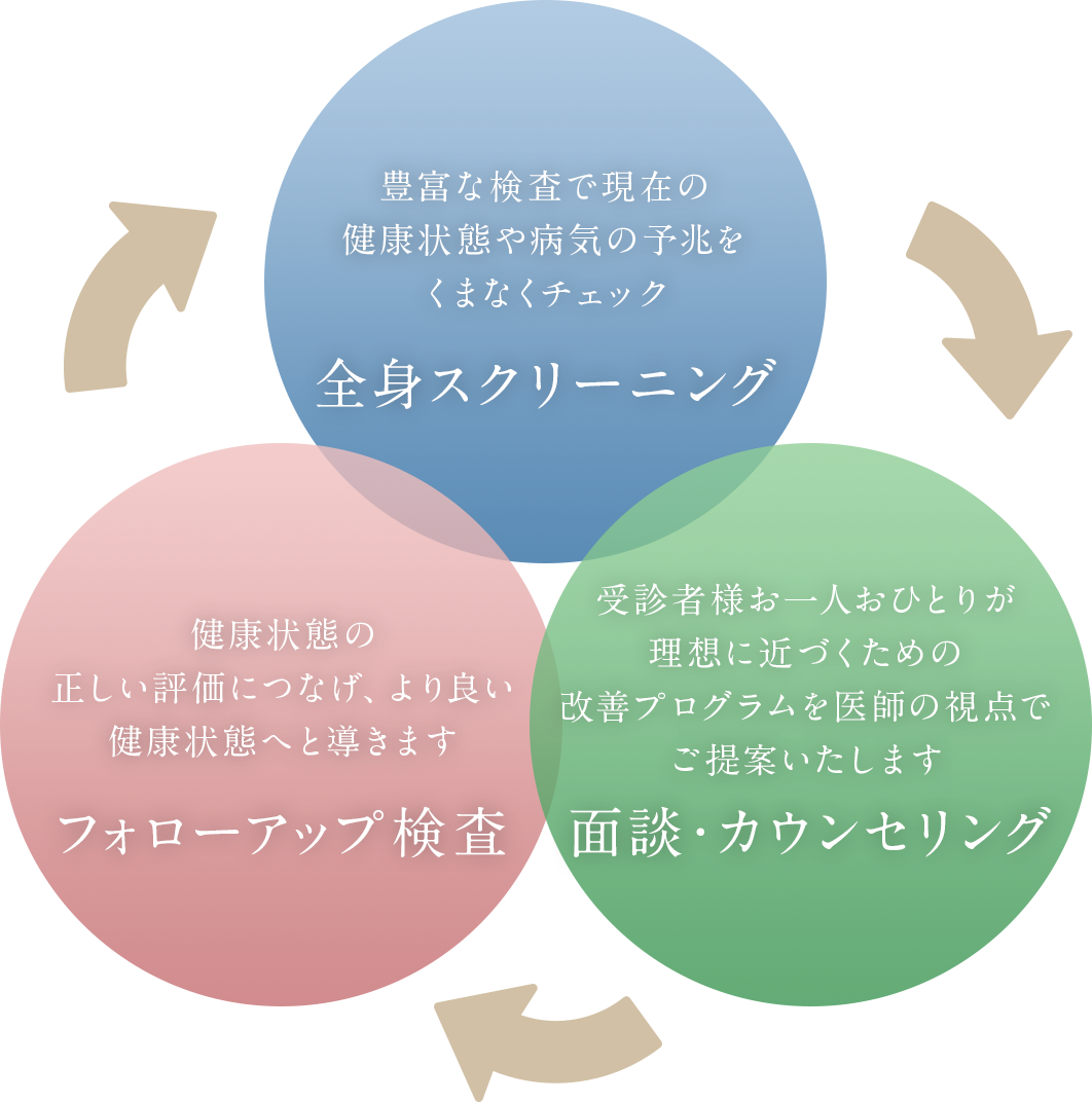 全身スクリーニング、フォローアップ検査、面談・カウンセリング