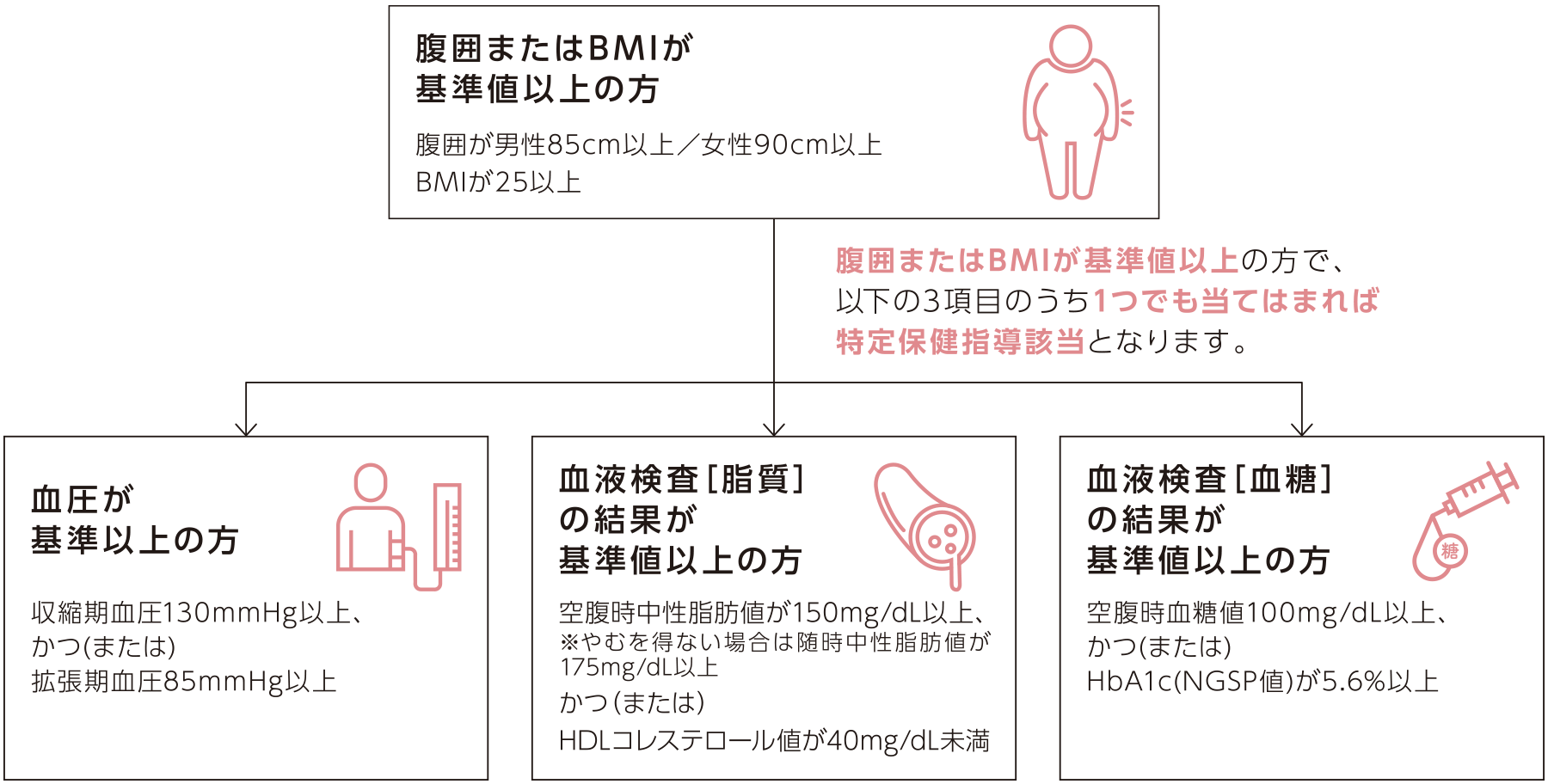 腹囲またはBMIが基準値以上の方で、血圧が基準値以上・血液検査（脂質）の結果が基準値以上・血液検査（血糖）の結果が基準値以上のどれかが当てはまれば特定保健指導該当となります。